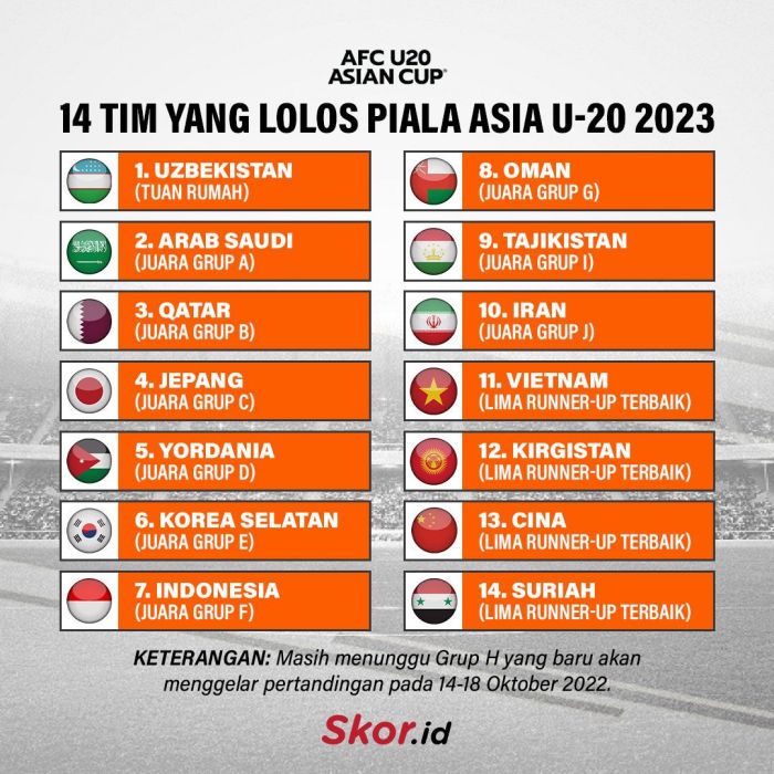 Tim yang Berhasil Lolos ke Piala Asia U-20: Klasemen Akhir